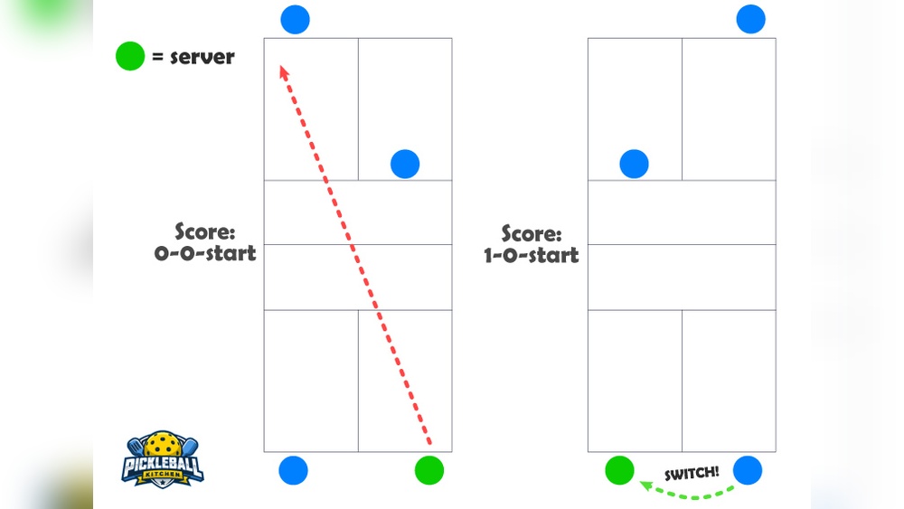 What are the 3 Ways to Score in Pickleball: Essential Strategies What are the 3 Ways to Score in Pickleball